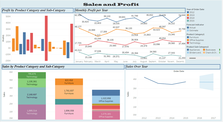 Walmart Sales, Profit Analysis