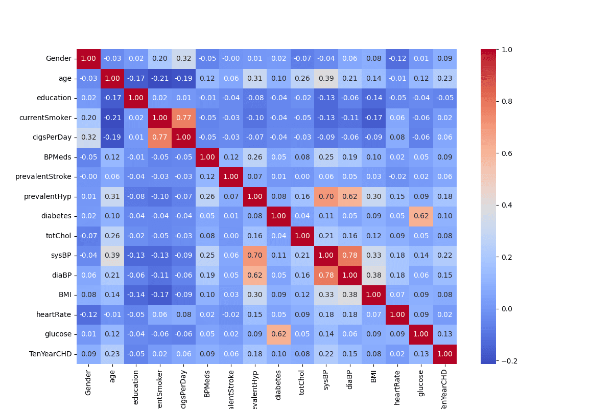 Heart Disease Risk Prediction