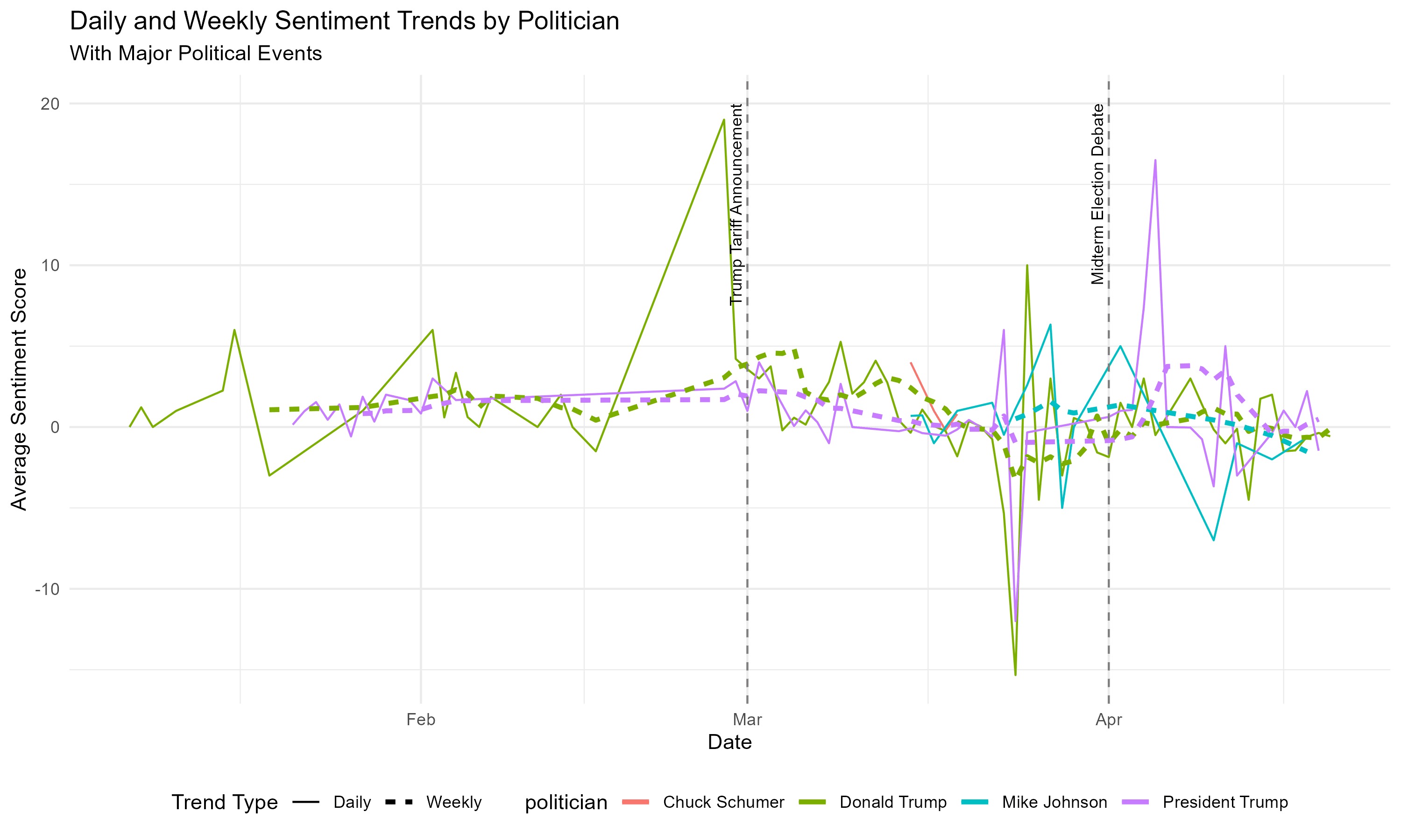Sentiment & Image Analysis in Politics