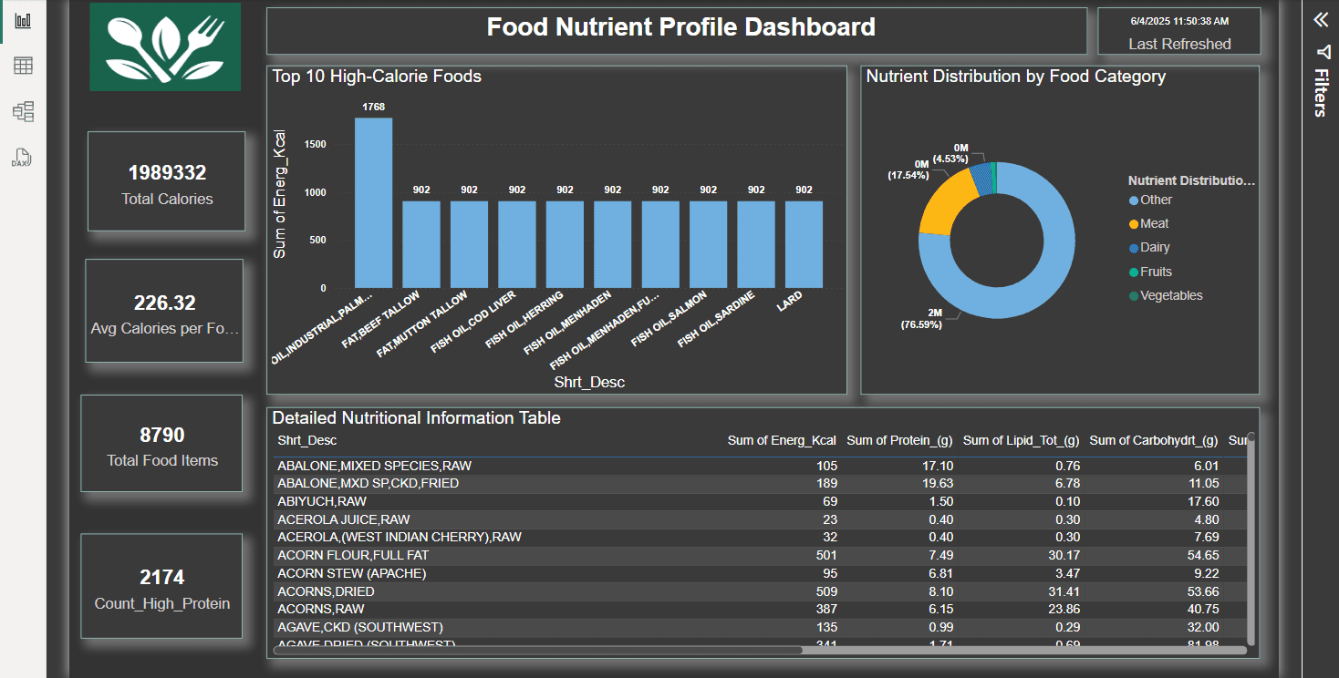 Food Nutrient Profile Analysis